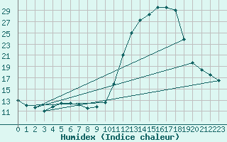 Courbe de l'humidex pour Thomery (77)