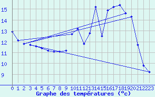 Courbe de tempratures pour Xonrupt-Longemer (88)