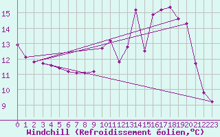Courbe du refroidissement olien pour Xonrupt-Longemer (88)