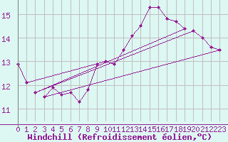 Courbe du refroidissement olien pour Boizenburg