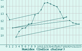 Courbe de l'humidex pour Cap Pertusato (2A)