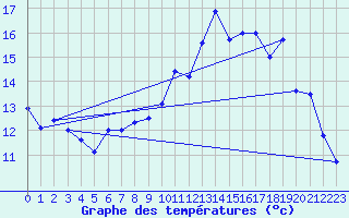 Courbe de tempratures pour Arzal (56)