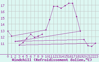 Courbe du refroidissement olien pour Saint-Yrieix-le-Djalat (19)