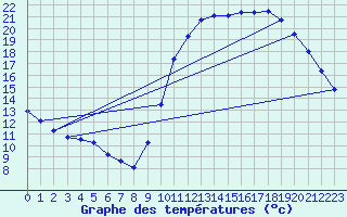 Courbe de tempratures pour Nostang (56)