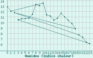 Courbe de l'humidex pour Chemnitz