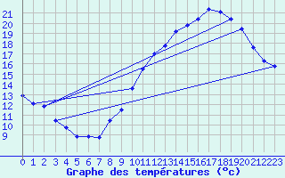 Courbe de tempratures pour Cabris (13)