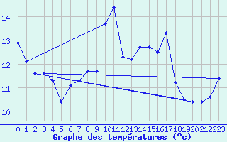 Courbe de tempratures pour Cap Gris-Nez (62)