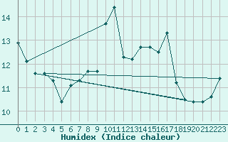 Courbe de l'humidex pour Cap Gris-Nez (62)