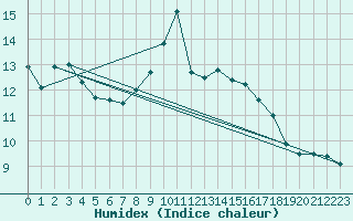 Courbe de l'humidex pour Muret (31)