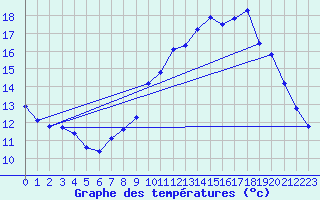 Courbe de tempratures pour Quimperl (29)