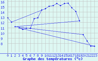 Courbe de tempratures pour Carlsfeld