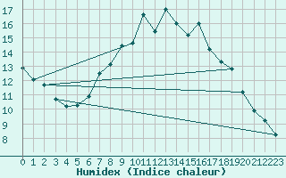 Courbe de l'humidex pour Bergen