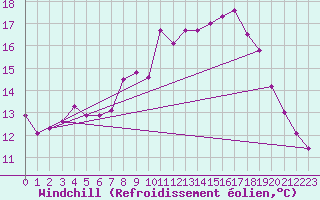 Courbe du refroidissement olien pour Schleswig