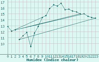 Courbe de l'humidex pour Toulon (83)