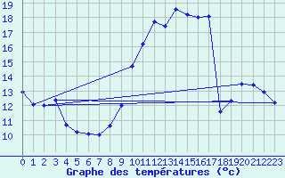 Courbe de tempratures pour Gaillard (74)