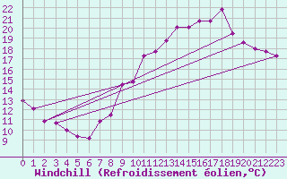 Courbe du refroidissement olien pour Toussus-le-Noble (78)