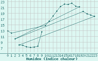 Courbe de l'humidex pour Mions (69)