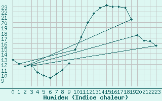 Courbe de l'humidex pour Albert-Bray (80)