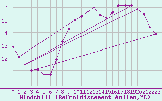 Courbe du refroidissement olien pour Langoytangen