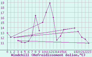 Courbe du refroidissement olien pour Saint-Vran (05)