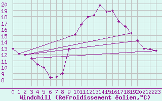 Courbe du refroidissement olien pour Crest (26)