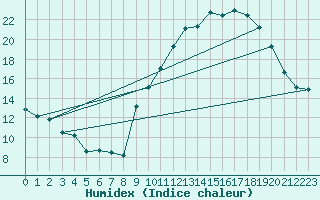 Courbe de l'humidex pour Pontoise - Cormeilles (95)