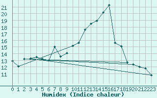 Courbe de l'humidex pour Tarbes (65)