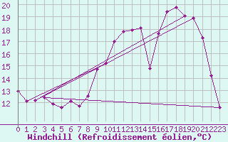 Courbe du refroidissement olien pour Poitiers (86)