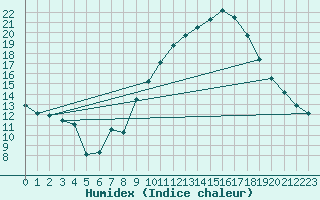 Courbe de l'humidex pour Castelo Branco