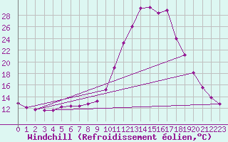 Courbe du refroidissement olien pour Chamonix-Mont-Blanc (74)