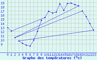 Courbe de tempratures pour Assesse (Be)