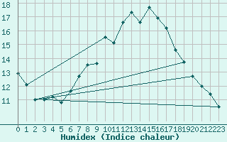 Courbe de l'humidex pour Marham