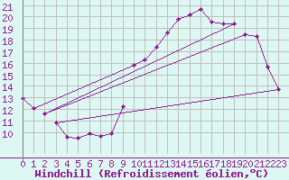 Courbe du refroidissement olien pour Orlu - Les Ioules (09)