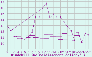 Courbe du refroidissement olien pour Harzgerode