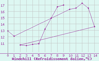 Courbe du refroidissement olien pour Valle