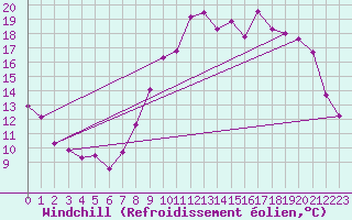 Courbe du refroidissement olien pour Guret Saint-Laurent (23)