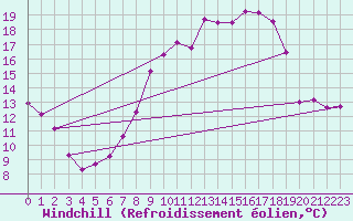 Courbe du refroidissement olien pour Elsenborn (Be)