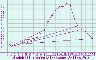 Courbe du refroidissement olien pour Weiden