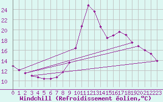 Courbe du refroidissement olien pour Chamonix-Mont-Blanc (74)