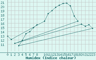 Courbe de l'humidex pour Tryvasshogda Ii