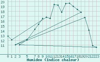 Courbe de l'humidex pour Shoream (UK)