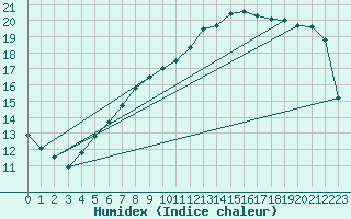 Courbe de l'humidex pour Bad Lippspringe