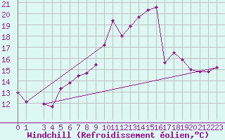 Courbe du refroidissement olien pour Nordkoster