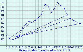 Courbe de tempratures pour Naven