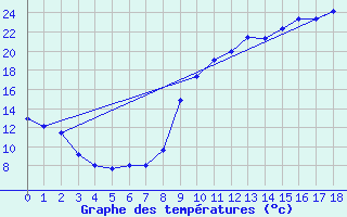 Courbe de tempratures pour Beaulieu-sur-Layon (49)