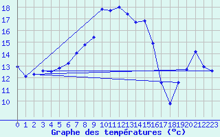 Courbe de tempratures pour Guetsch