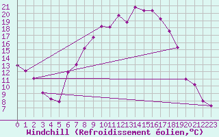 Courbe du refroidissement olien pour Kyritz