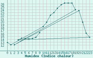 Courbe de l'humidex pour Lobbes (Be)