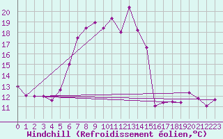 Courbe du refroidissement olien pour Paltinis Sibiu