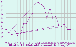 Courbe du refroidissement olien pour Terschelling Hoorn